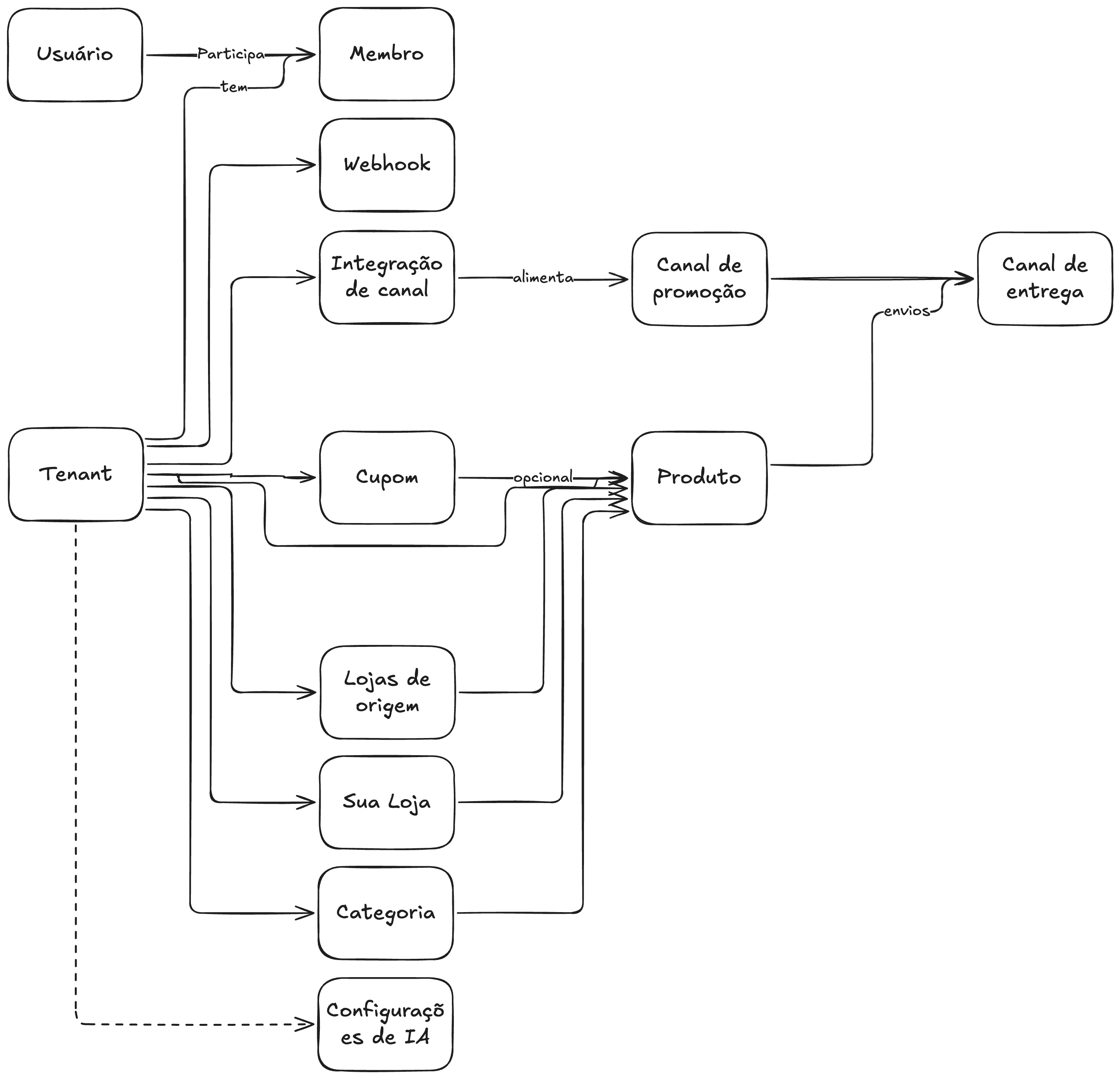Diagrama do PromoDash: tenant, membro, lojas de origem, minha loja, produto, cupom, categoria, integração de canal, canal de promoção, canal de entrega, webhook e configurações de IA